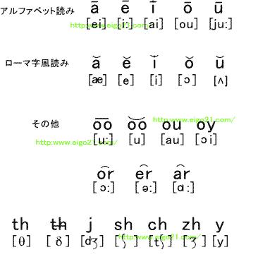 伸ばす 記号 ローマ字 ローマ字で使う横棒(長音記号マクロン)を加えた英字を表示する方法